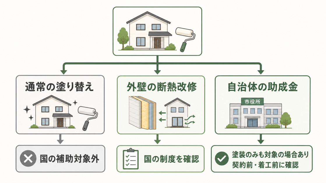 通常の塗り替え、外壁の断熱改修、自治体助成金で補助対象を確認する外壁塗装の補助金図解