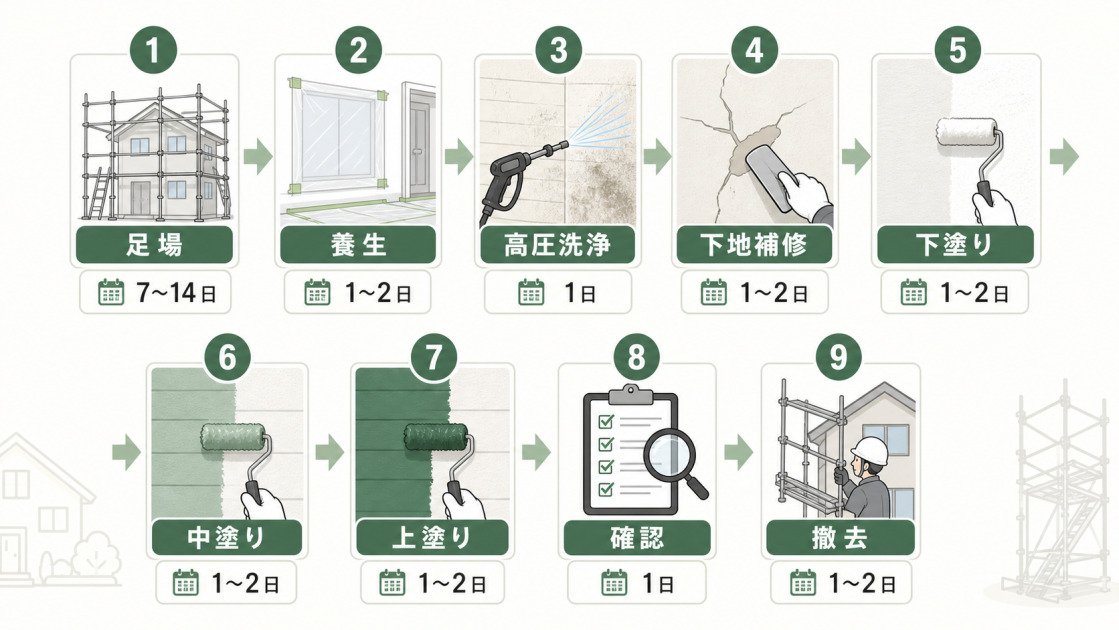 外壁塗装工事の足場から撤去までの流れと7日から14日の工期目安を示した図解