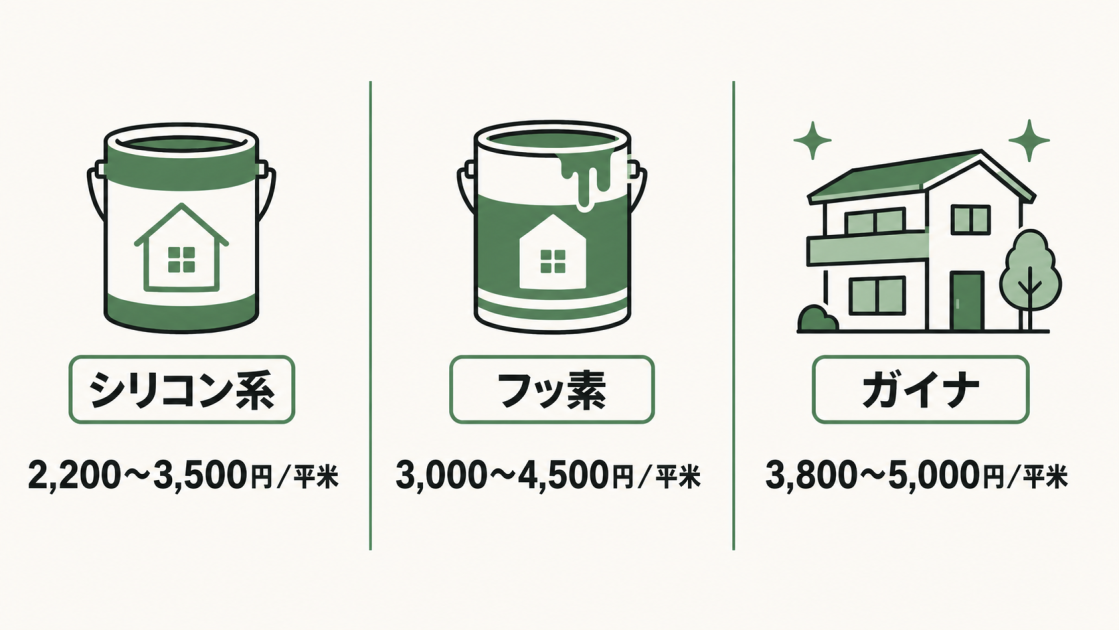 外壁塗装の平米単価をシリコン系2,200〜3,500円、フッ素3,000〜4,500円、ガイナ3,800〜5,000円で比較した図解
