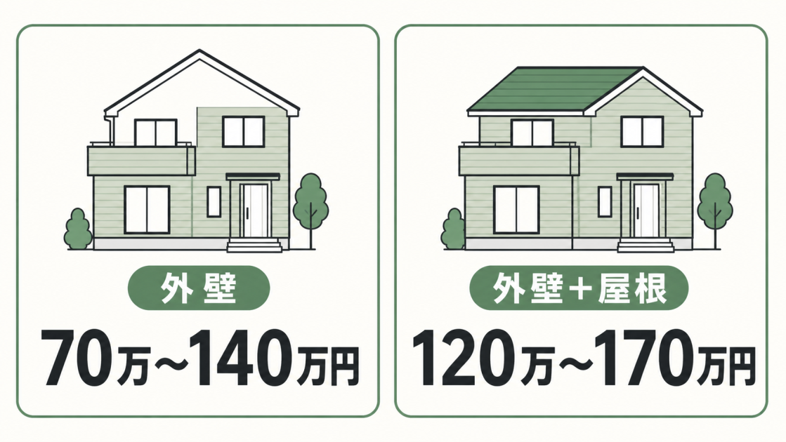 30坪戸建てのガイナ塗装費用として、外壁70万〜140万円、外壁と屋根120万〜170万円の目安を比較した図解