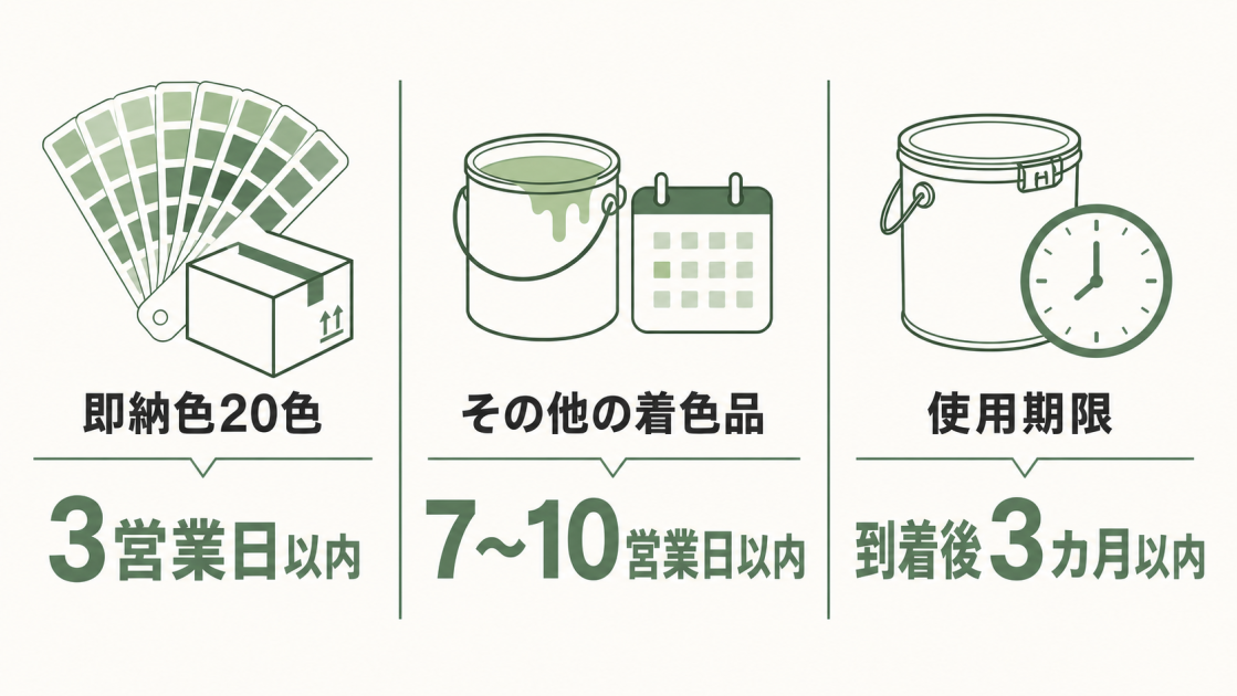 ガイナの即納色20色は3営業日以内、その他の着色品は7〜10営業日以内、使用は到着後3カ月以内という目安を示す図解