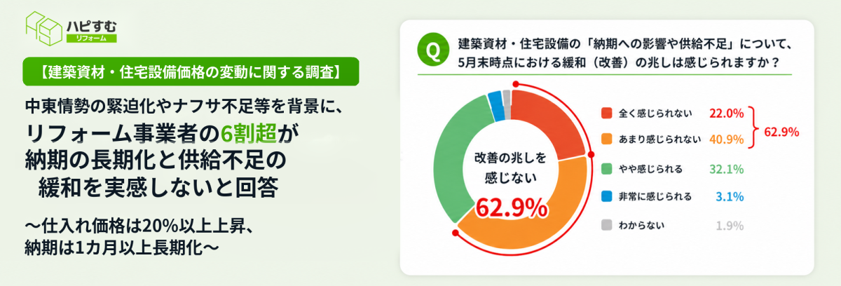 建築資材・住宅設備の納期への影響や供給不足について、62.9％が改善の兆しを感じないと回答した調査結果のグラフ
