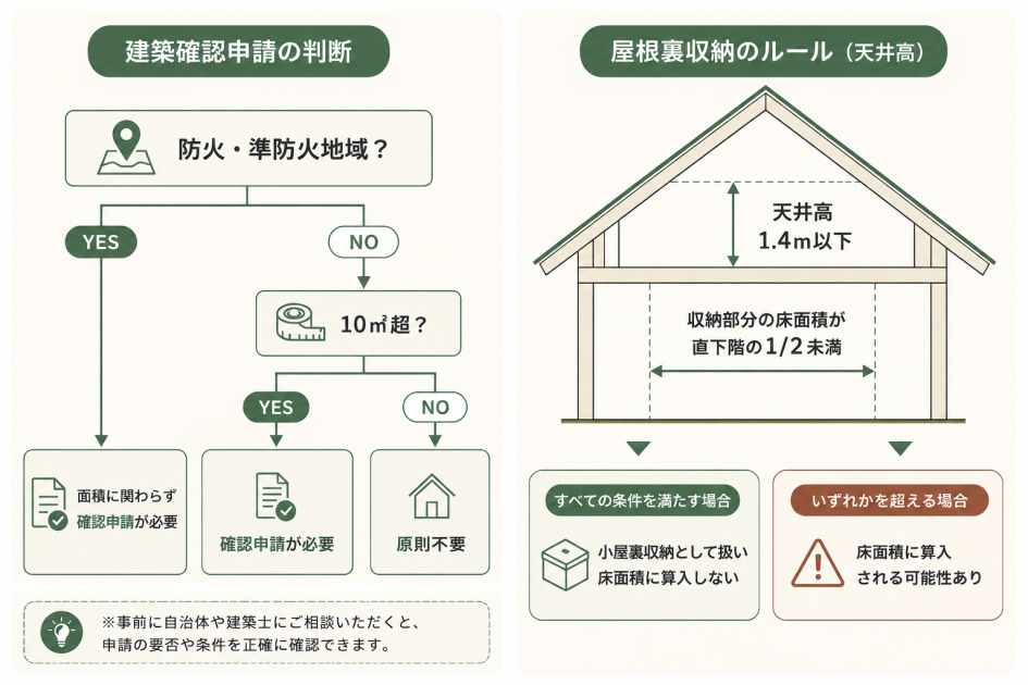 納戸増築時の建築確認申請の要否と、屋根裏収納の天井高や床面積の判断基準を示した図