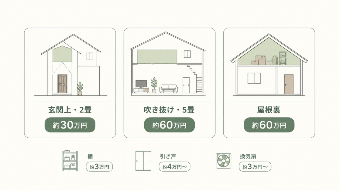 玄関上2畳、吹き抜け5畳、屋根裏に納戸を増築する場合の費用目安を比較した図
