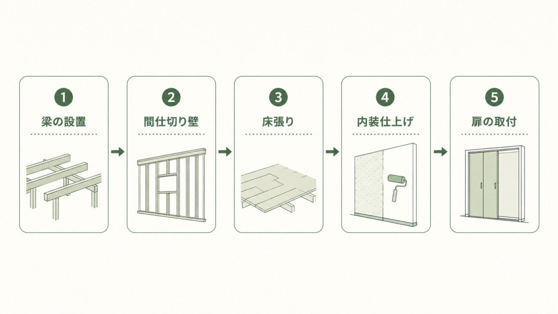 納戸増築工事の流れを、梁の設置、間仕切り壁、床張り、内装仕上げ、扉の取付の5ステップで示した図