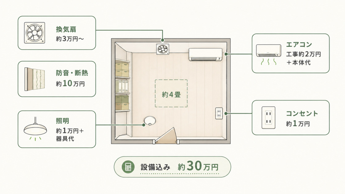 納戸を部屋のように使うために必要な換気扇、防音・断熱、照明、エアコン、コンセントの追加工事費用を示した平面図