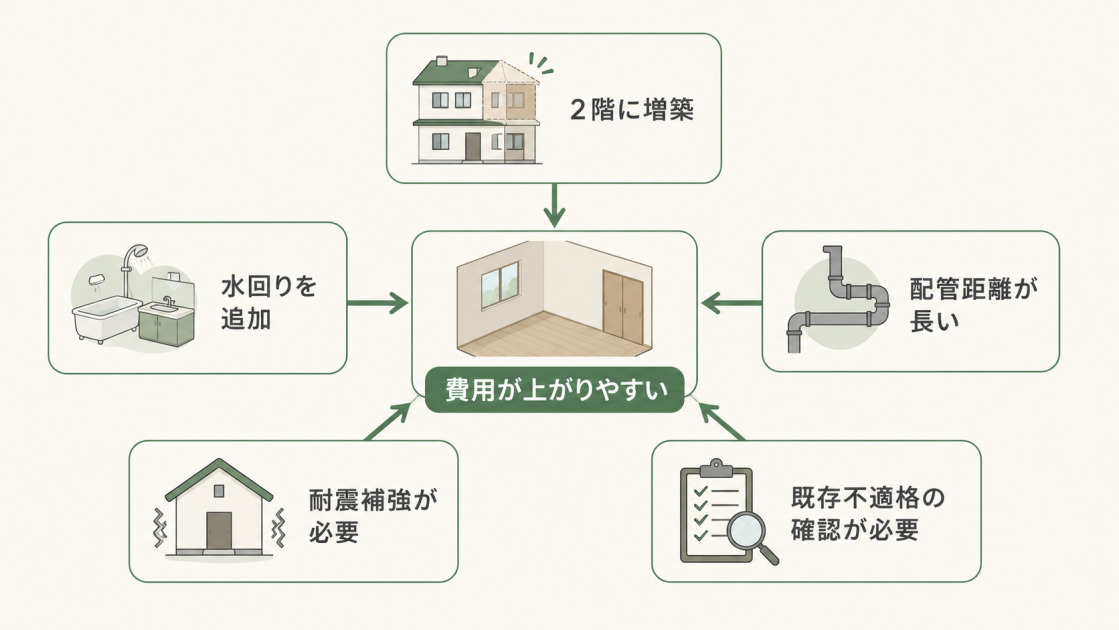 6畳増築で費用が上がりやすい要因をまとめた図解。2階への増築、水回りの追加、配管距離の長さ、耐震補強、既存不適格の確認が費用増加につながる。