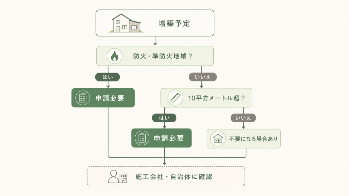 6畳の増築で建築確認申請が必要か判断するためのフローチャート。防火地域・準防火地域かどうか、10平方メートルを超えるかどうかを確認する流れを示している。