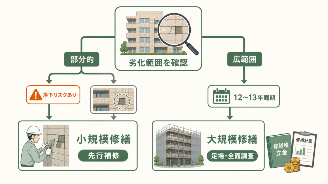 マンション外壁タイルの劣化範囲と落下リスクから小規模修繕または大規模修繕を判断する図解