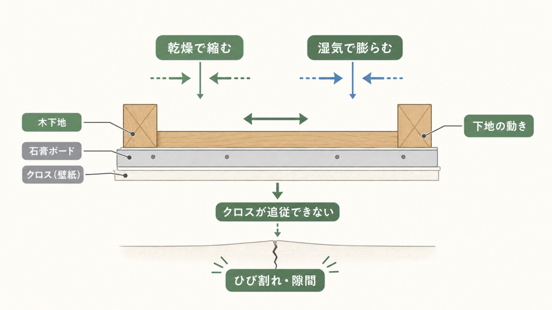 新築住宅の天井クロスで木材やクロスの伸縮によりひび割れや隙間が生じる仕組み