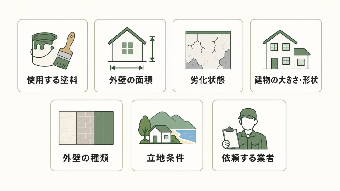 外壁塗装の費用が、使用する塗料・外壁の面積・劣化状態・建物の大きさや形状・外壁の種類・立地条件・依頼する業者で変動することを示した図解