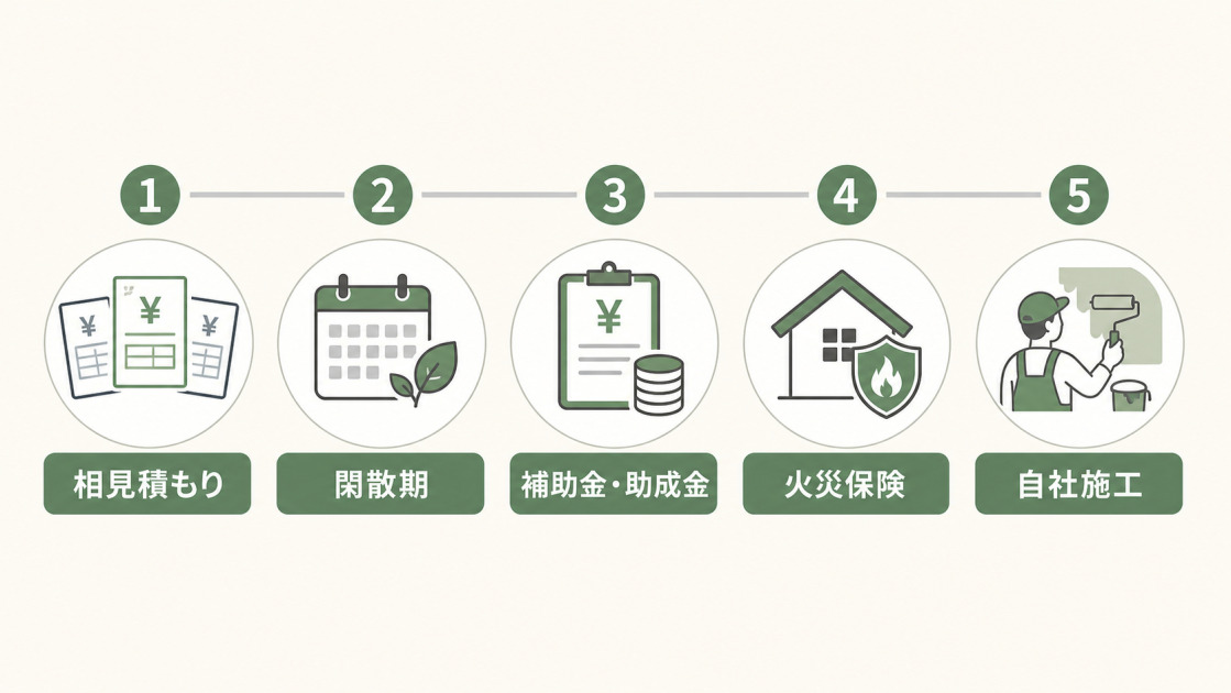 30坪の外壁塗装費用を抑える方法として、相見積もり・閑散期・補助金や助成金・火災保険・自社施工を示した図解