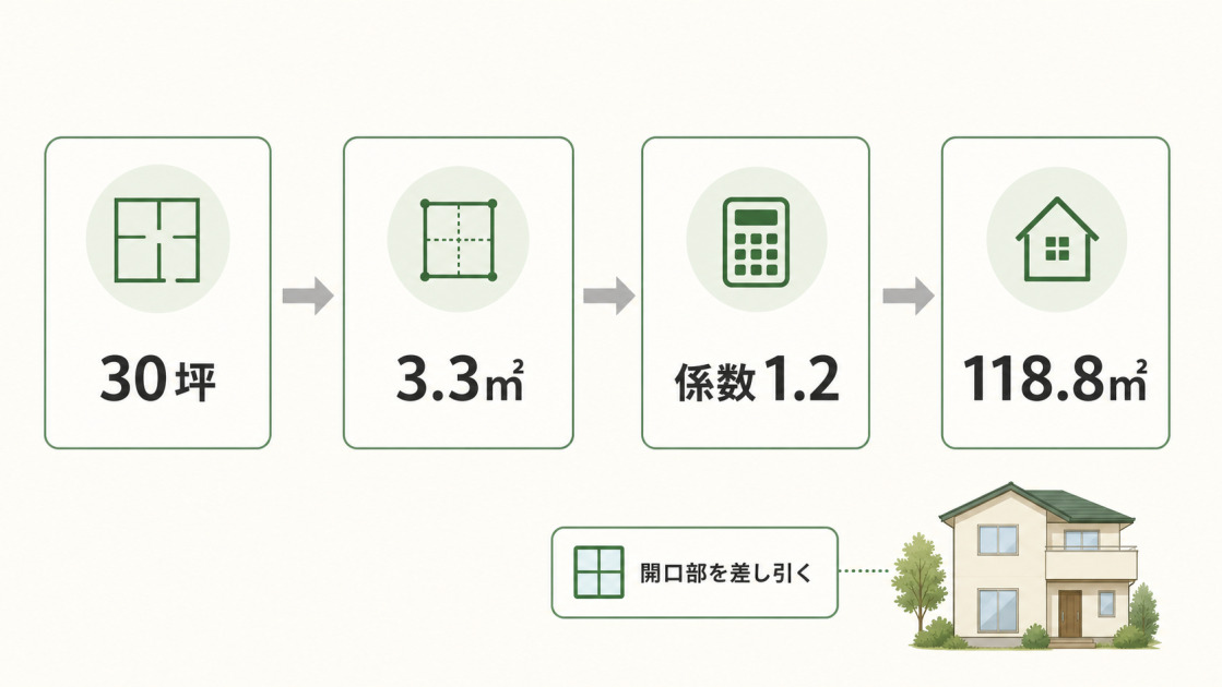 30坪に3.3平方メートルと係数1.2を掛け、外壁面積の目安118.8平方メートルを算出し、開口部を差し引く流れを示した図解