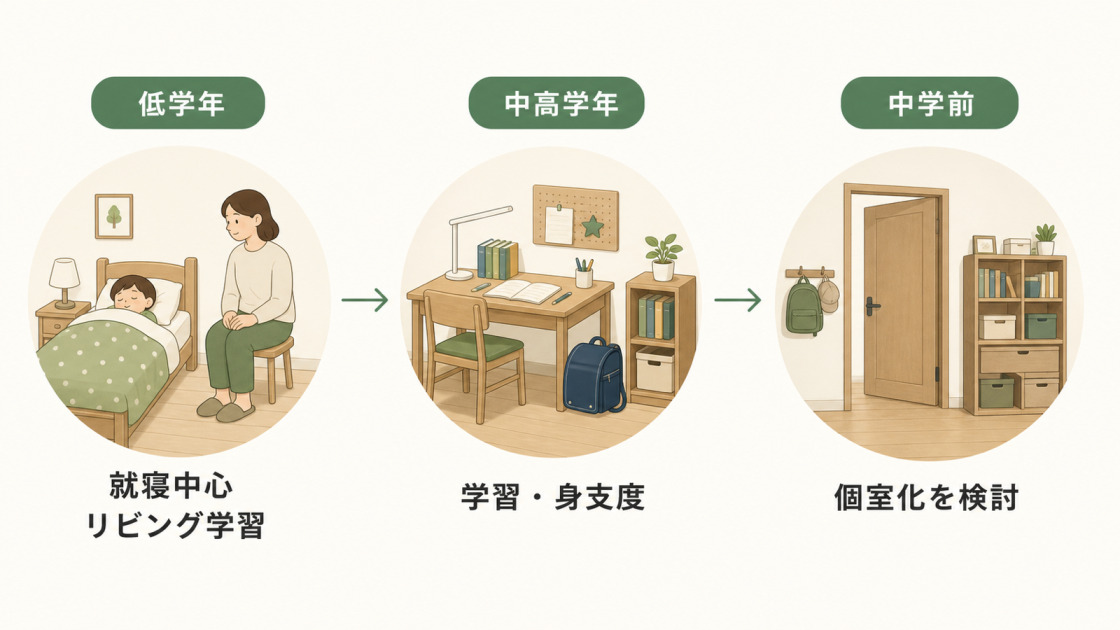 小学校低学年から中学前までの子供部屋の使い方と増築検討タイミングを示した図解