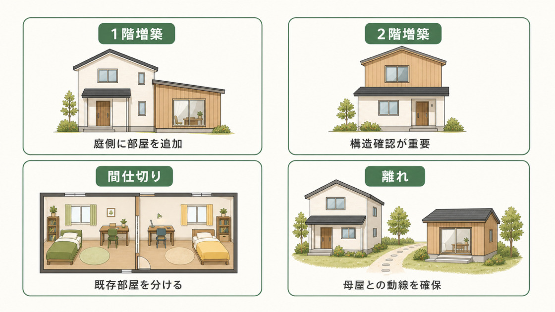 1階増築・2階増築・間仕切り・離れで子供部屋を増やす方法を比較した図解