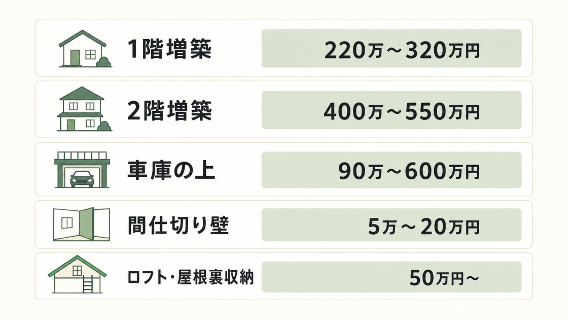 部屋を増やすリフォームの費用相場を、1階増築や2階増築、間仕切り壁などの工事内容別に比較した図解