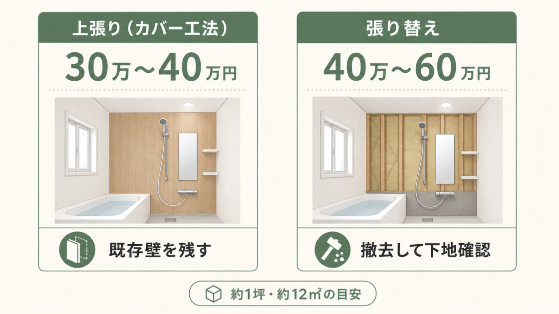 浴室パネルの上張りは30万〜40万円、張り替えは40万〜60万円が目安であることを比較した図解