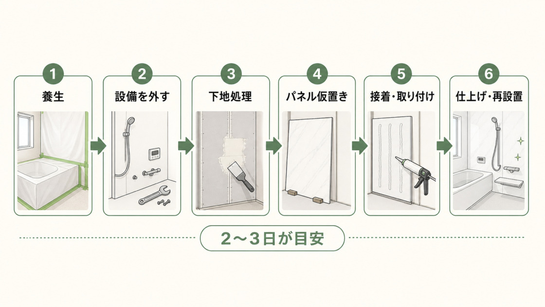 浴室パネルのカバー工法で養生から仕上げまでの施工流れと2〜3日の工期目安を示した図解