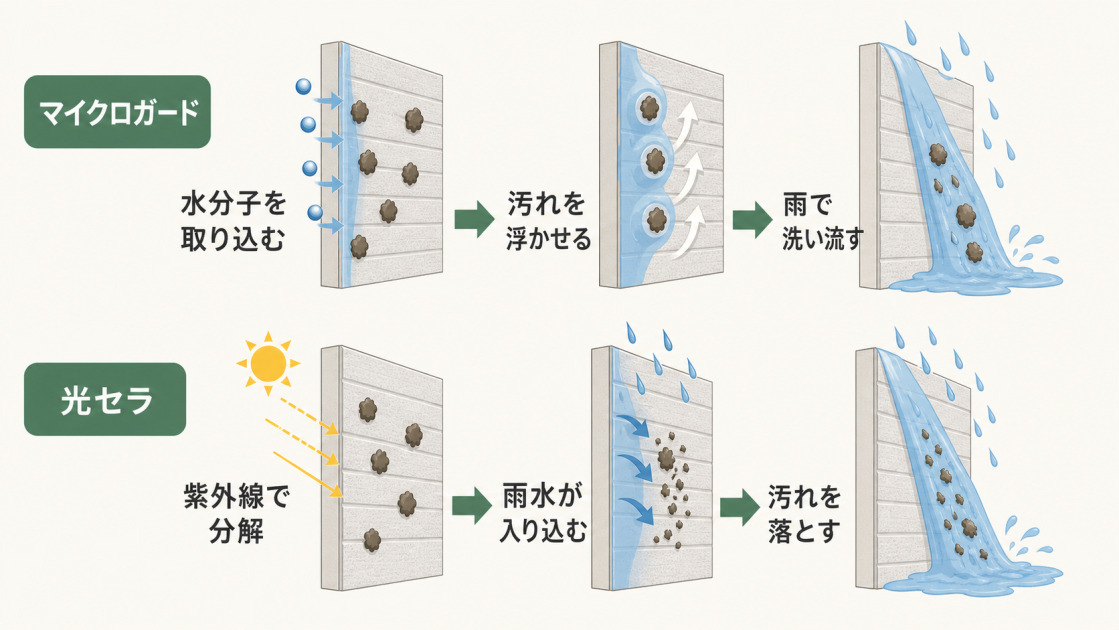 マイクロガードと光セラが水分子、紫外線、雨水を利用して外壁の汚れを落とす仕組みを並べて説明した図解