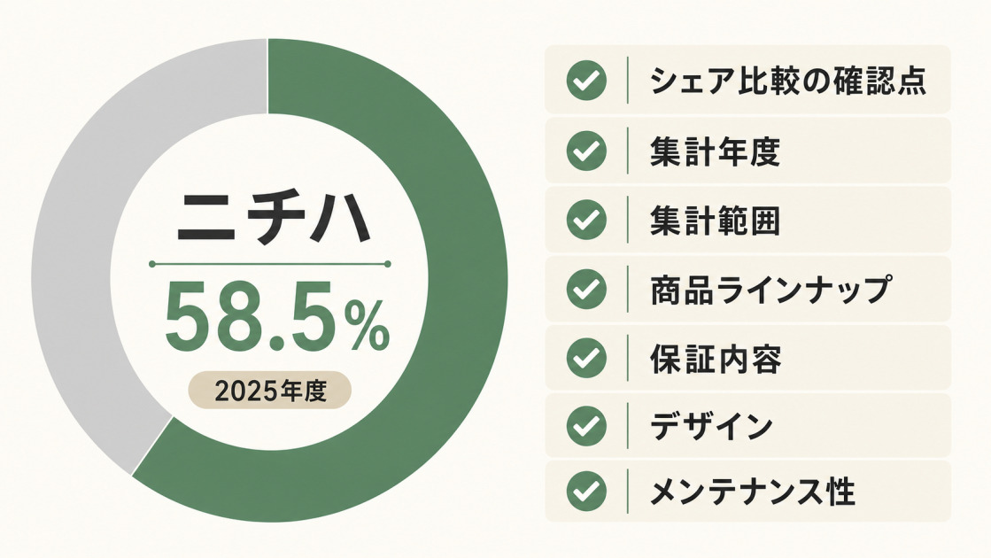 ニチハの2025年度シェア58.5%と、シェア比較時に確認したい集計年度、集計範囲、保証内容などを示した図解