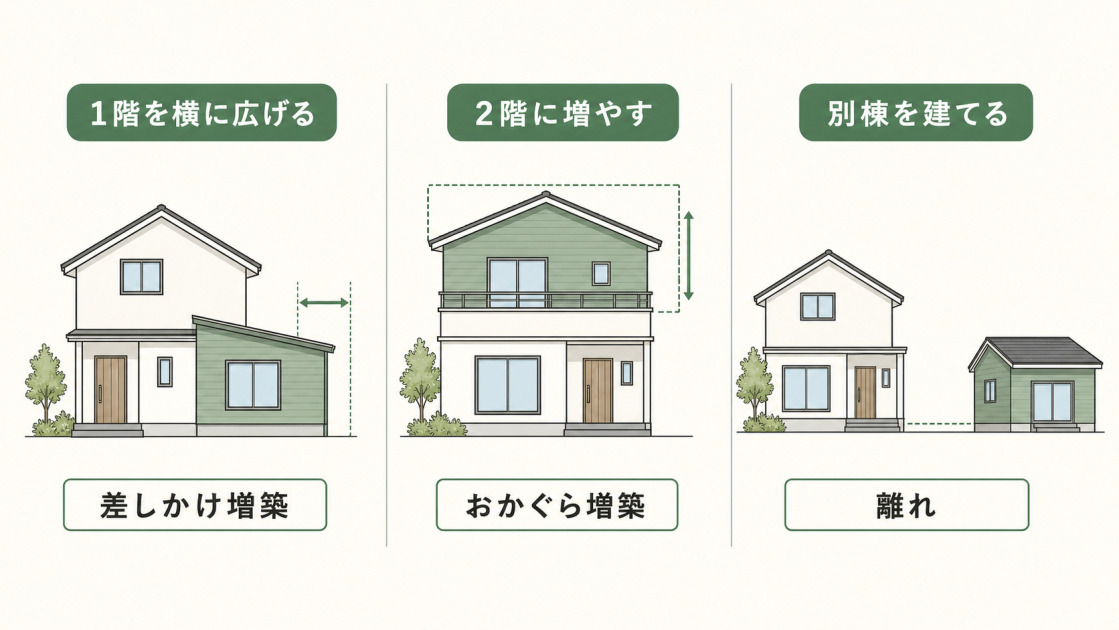 1階を横に広げる差しかけ増築、2階に増やすおかぐら増築、敷地内に別棟を建てる離れの違いを示した図解