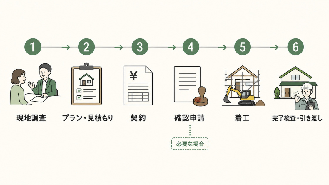 現地調査からプラン見積もり、契約、確認申請、着工、完了検査と引き渡しまでの増築工事の流れを示した図解