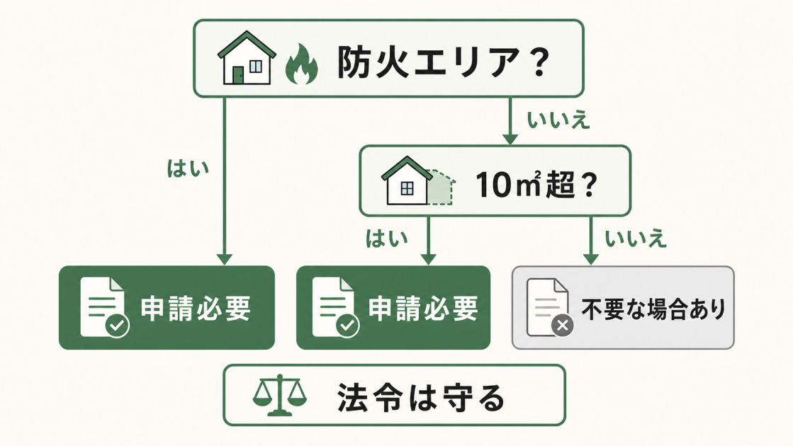 防火エリアかどうかと増築面積が10平方メートルを超えるかで確認申請の要否を整理した図解