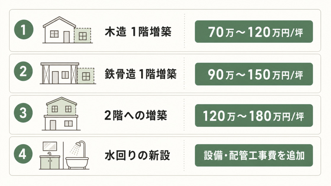 木造1階増築、鉄骨造1階増築、2階への増築、水回り新設の費用目安を比較した図解