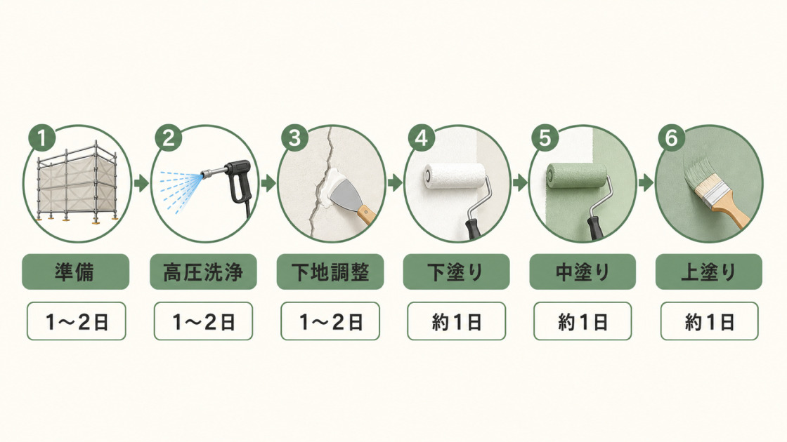 準備から高圧洗浄、下地調整、下塗り、中塗り、上塗りまでの工程と日数を示した図解