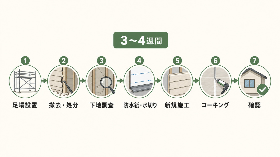 サイディング張り替えの工期3〜4週間と足場設置から確認までの工事工程を示した図解