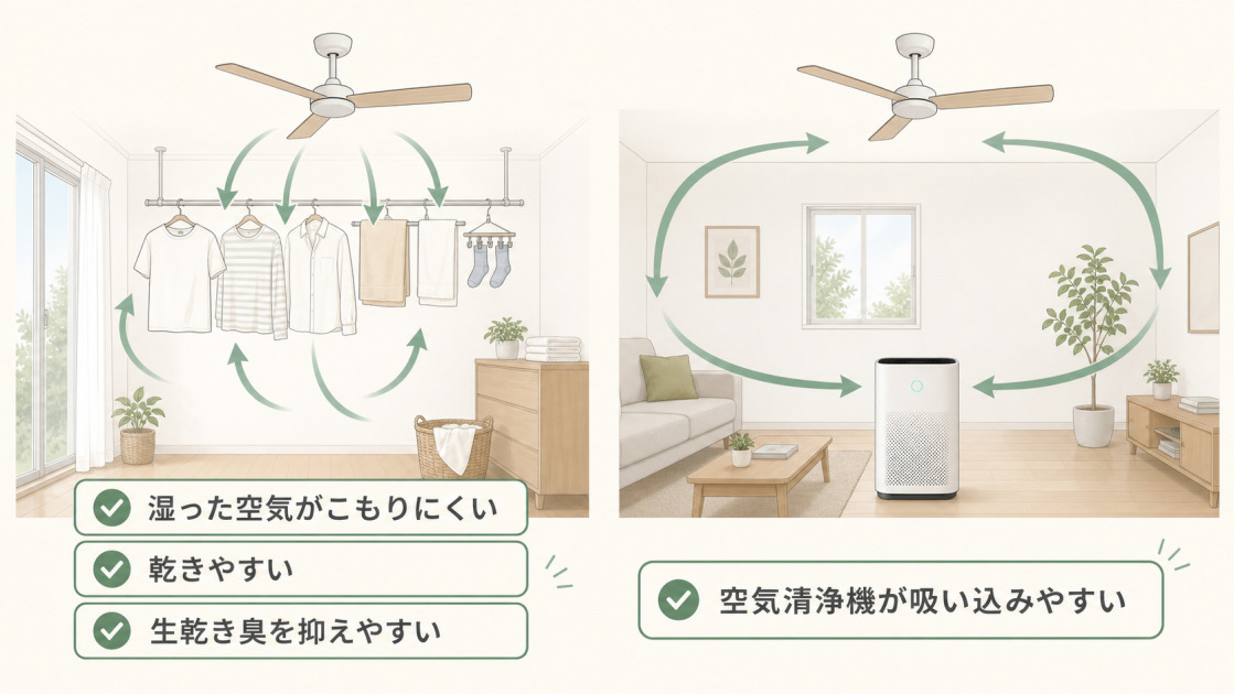 シーリングファンの風で部屋干しの湿気がこもりにくくなり、空気清浄機が空気を吸い込みやすくなる様子の図解
