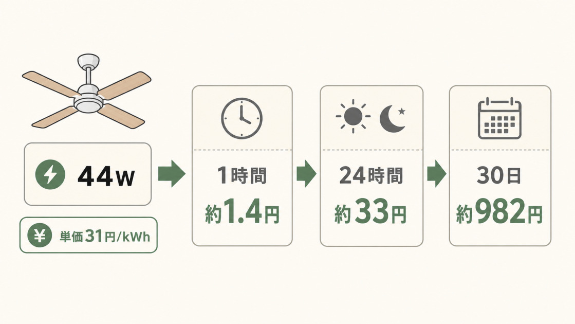 消費電力44W、電気料金単価31円/kWhでシーリングファンの電気代目安を計算した図解