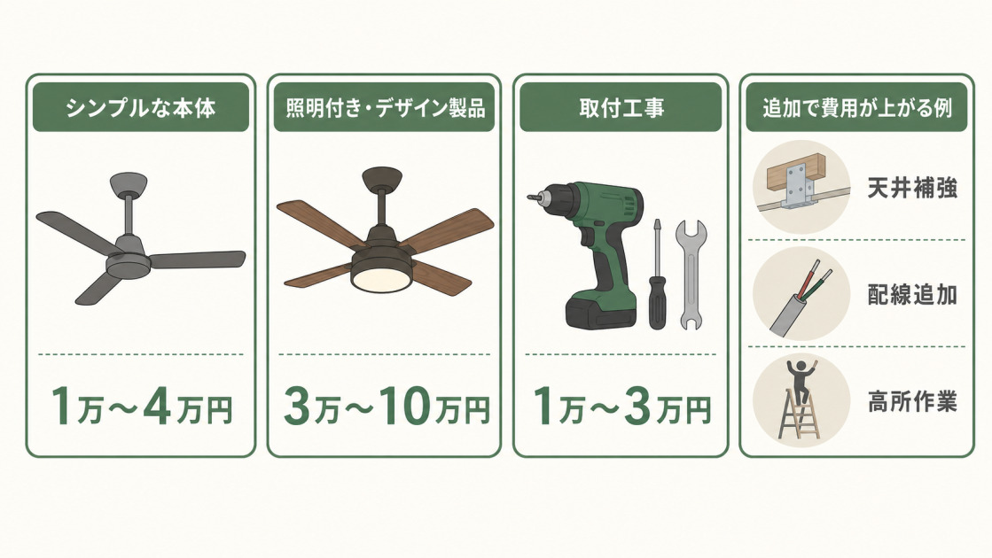 シーリングファンの本体価格、取付工事費、天井補強や配線追加など追加費用がかかる例を示す図解