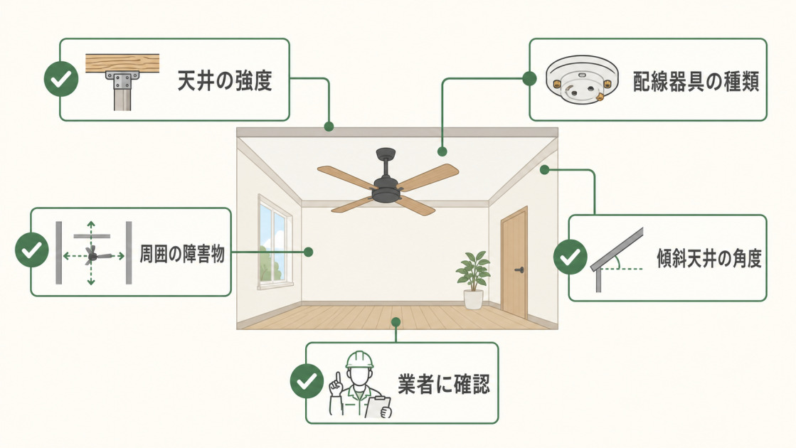 シーリングファンを設置できるか判断するための天井強度、配線器具、障害物、傾斜天井、業者確認のチェック図