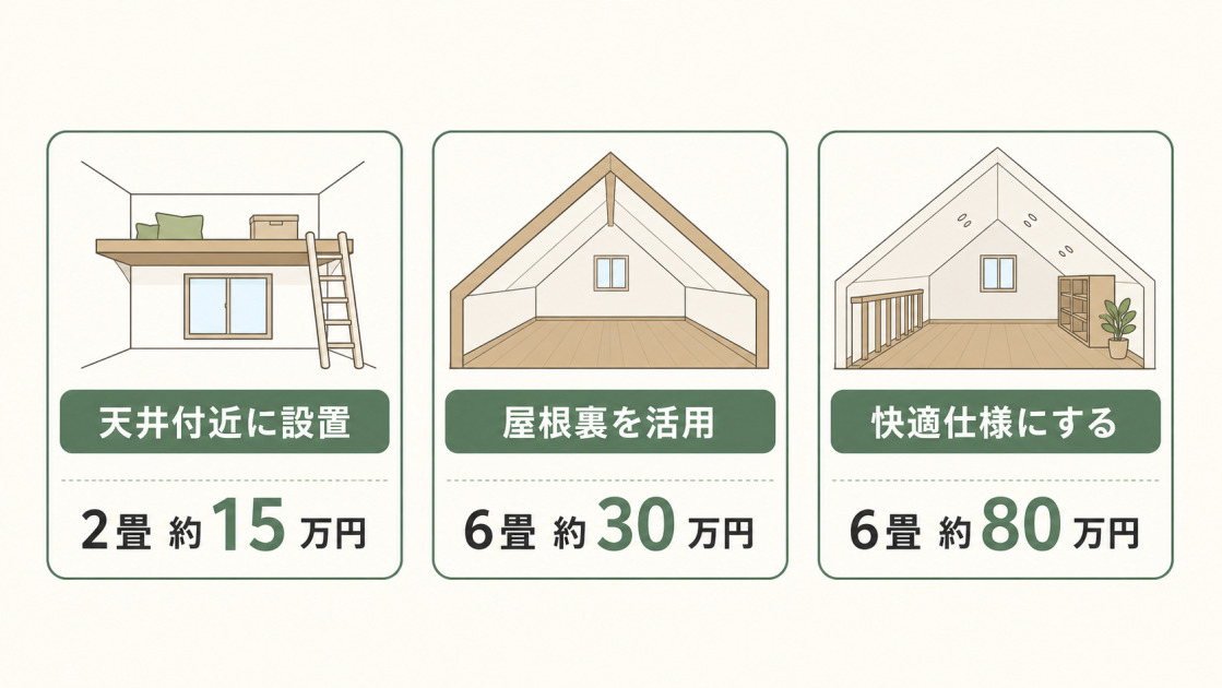 ロフト増築リフォームの費用目安を、天井付近に設置する場合、屋根裏を活用する場合、快適仕様にする場合の3ケースで比較した図解