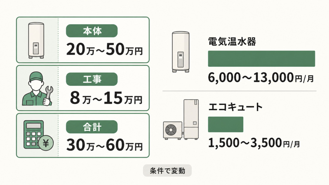 電気温水器の交換費用相場とエコキュートとの月額電気代の違いを比較した図解