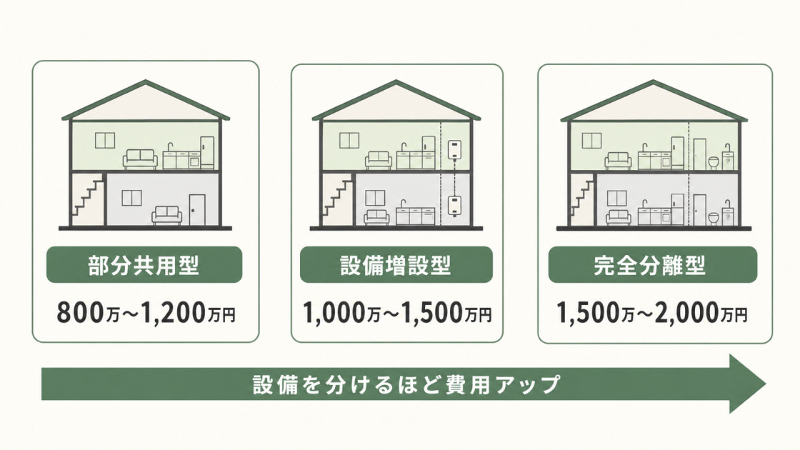 二階だけを二世帯住宅向けにリフォームする費用相場を、部分共用型、設備増設型、完全分離型の3タイプで比較した図解