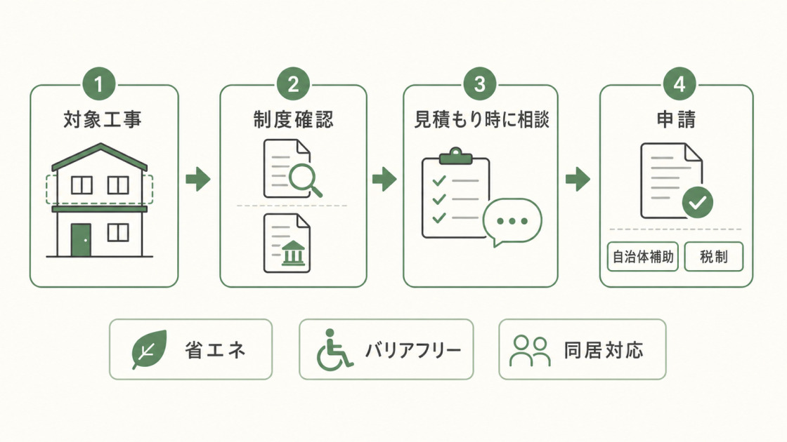 二階だけの二世帯リフォームで補助金や減税制度を活用するために、対象工事、制度確認、見積もり時の相談、申請の流れを示した図解