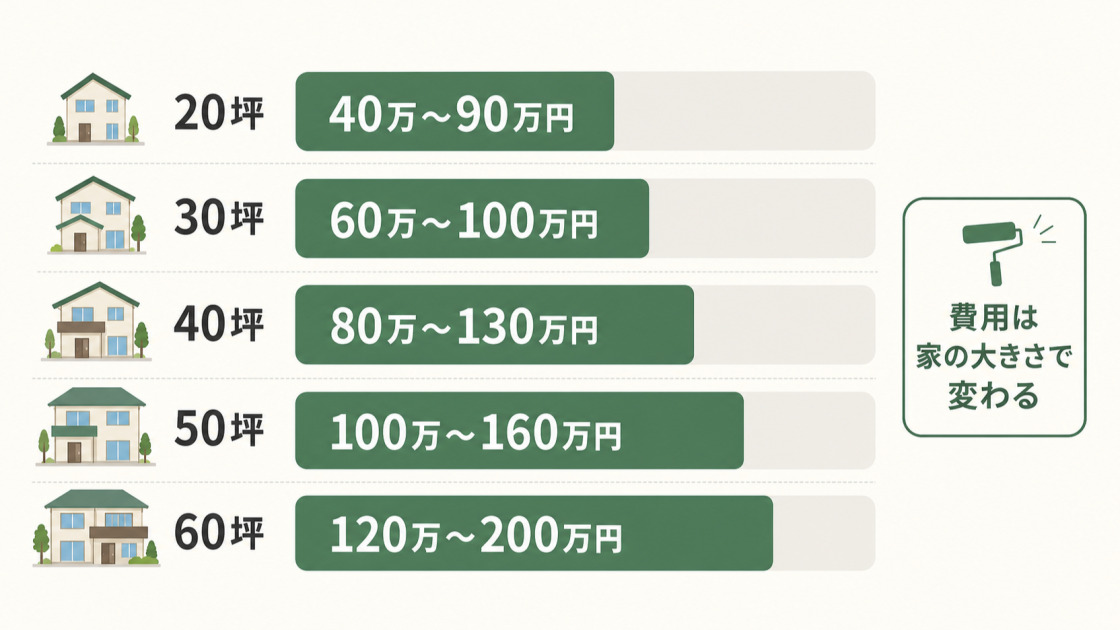 20坪から60坪までの外壁塗装費用相場を、40万〜200万円の範囲で示した図解