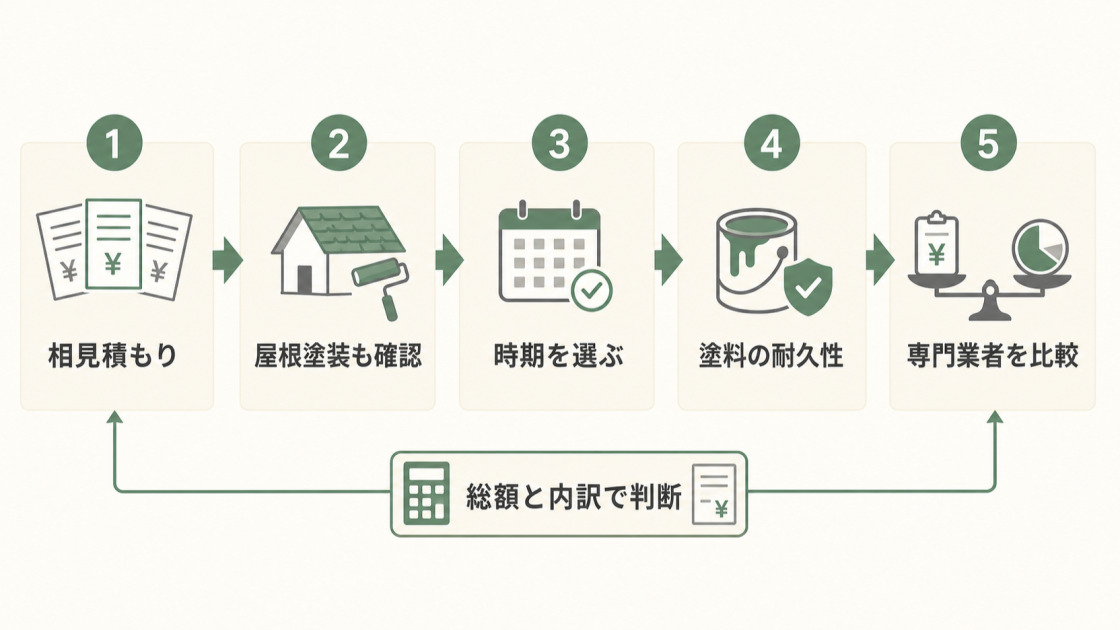 相見積もり、屋根塗装の確認、時期選び、塗料の耐久性、専門業者比較で外壁塗装費用を抑える方法を示した図解