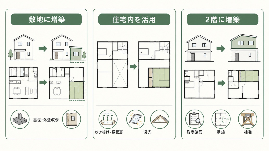 敷地への増築、住宅内の空きスペース活用、2階増築の違いと確認点を示した図解