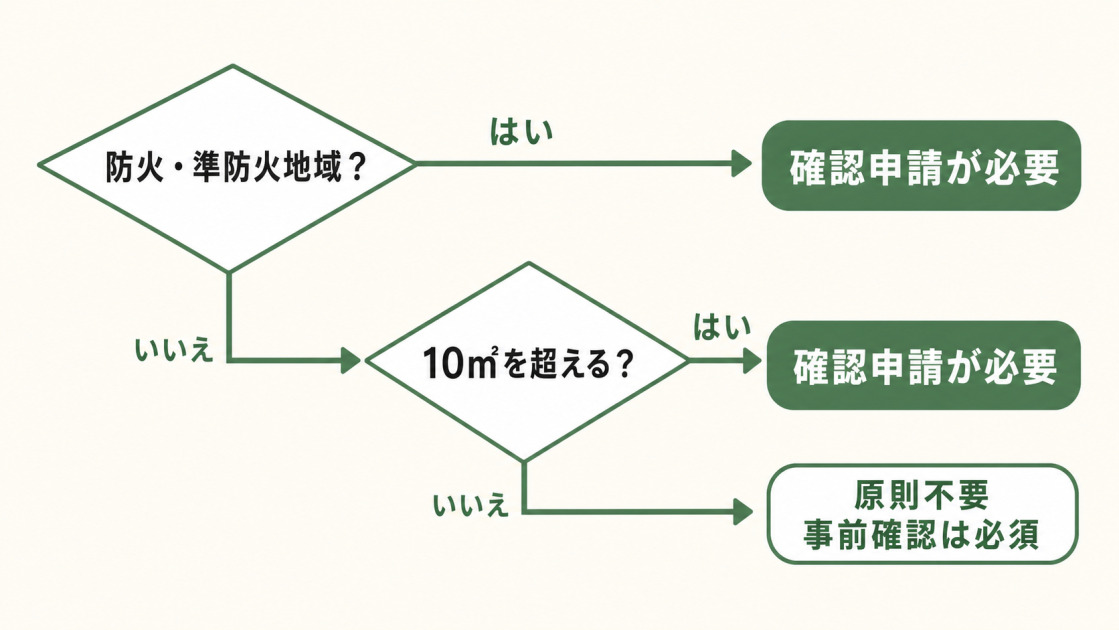 増築時に建築確認申請が必要かを、防火・準防火地域と10平方メートル超の条件で判断するフロー図