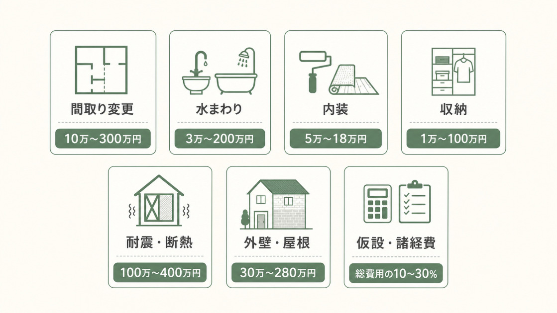 間取り変更、水まわり、内装、収納、耐震断熱、外壁屋根、仮設諸経費の費用目安を一覧化した図解