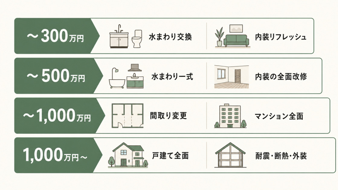 300万円、500万円、1,000万円、1,000万円以上の予算別に検討できるリノベーション内容を示した図解