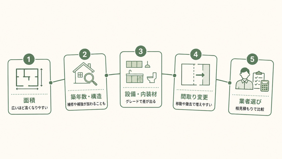 リノベーション費用が変わる要因として、面積、築年数・構造、設備・内装材、間取り変更、業者選びを整理した図解