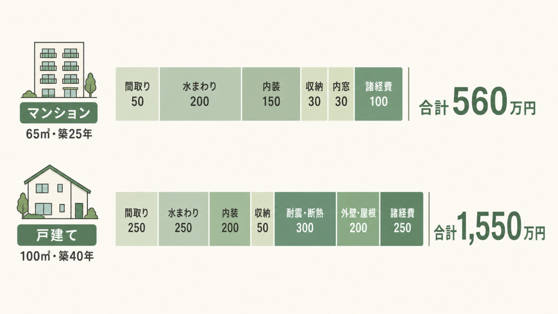 65㎡築25年マンションの合計560万円と100㎡築40年戸建ての合計1,550万円の内訳を比較した図解