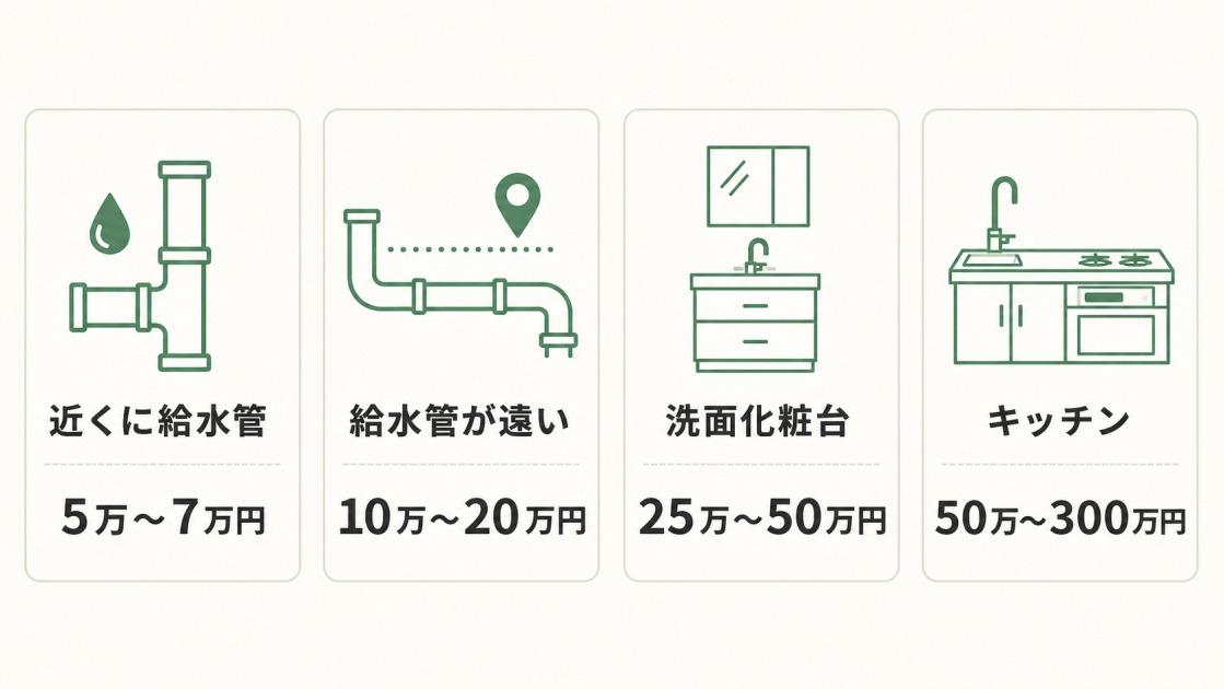 2階に水道を引く費用相場を、給水管が近い場合、遠い場合、洗面化粧台、キッチンの4項目で比較した図解