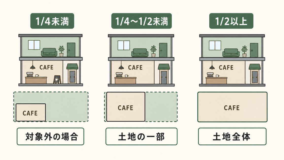 店舗併用住宅の住居部分の割合が4分の1未満、4分の1以上2分の1未満、2分の1以上の場合の住宅用地特例の対象範囲を示した図解