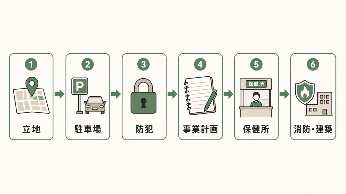 カフェ店舗併用住宅へリフォームする前に確認する立地、駐車場、防犯、事業計画、保健所、消防・建築の流れを示した図解