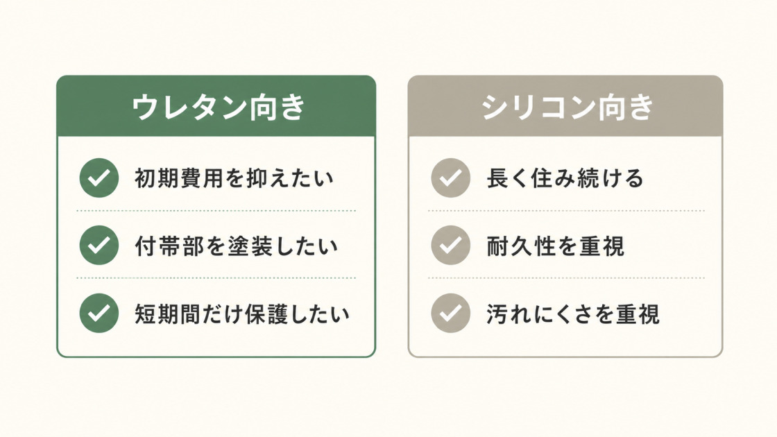 初期費用や付帯部を重視するならウレタン、耐久性や汚れにくさを重視するならシリコンが向くことを比較した図解
